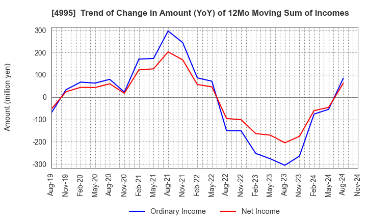 4995 SANKEI CHEMICAL CO.,LTD.: Trend of Change in Amount (YoY) of 12Mo Moving Sum of Incomes