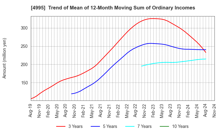 4995 SANKEI CHEMICAL CO.,LTD.: Trend of Mean of 12-Month Moving Sum of Ordinary Incomes