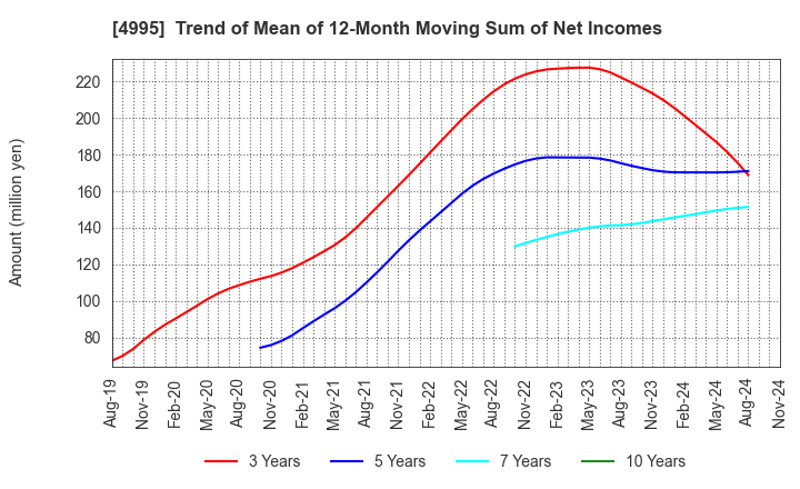 4995 SANKEI CHEMICAL CO.,LTD.: Trend of Mean of 12-Month Moving Sum of Net Incomes