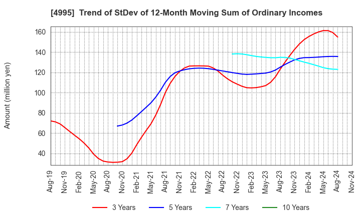 4995 SANKEI CHEMICAL CO.,LTD.: Trend of StDev of 12-Month Moving Sum of Ordinary Incomes