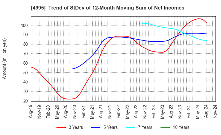 4995 SANKEI CHEMICAL CO.,LTD.: Trend of StDev of 12-Month Moving Sum of Net Incomes