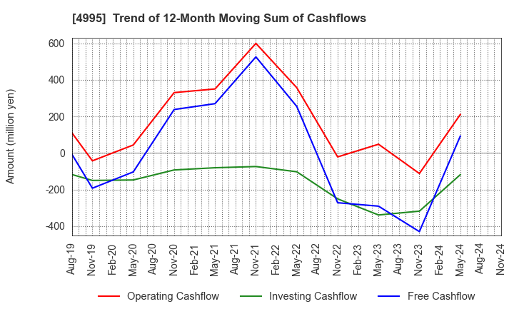 4995 SANKEI CHEMICAL CO.,LTD.: Trend of 12-Month Moving Sum of Cashflows