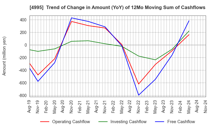 4995 SANKEI CHEMICAL CO.,LTD.: Trend of Change in Amount (YoY) of 12Mo Moving Sum of Cashflows