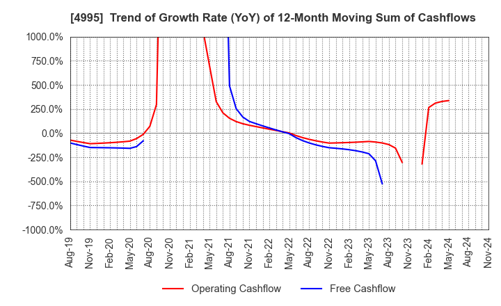 4995 SANKEI CHEMICAL CO.,LTD.: Trend of Growth Rate (YoY) of 12-Month Moving Sum of Cashflows