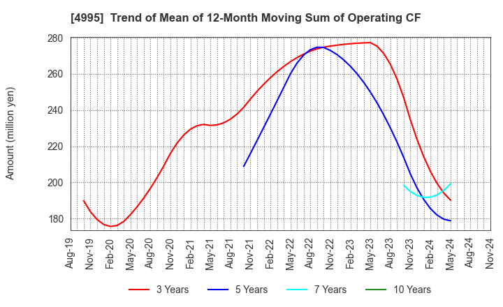 4995 SANKEI CHEMICAL CO.,LTD.: Trend of Mean of 12-Month Moving Sum of Operating CF