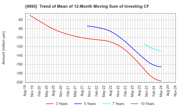 4995 SANKEI CHEMICAL CO.,LTD.: Trend of Mean of 12-Month Moving Sum of Investing CF