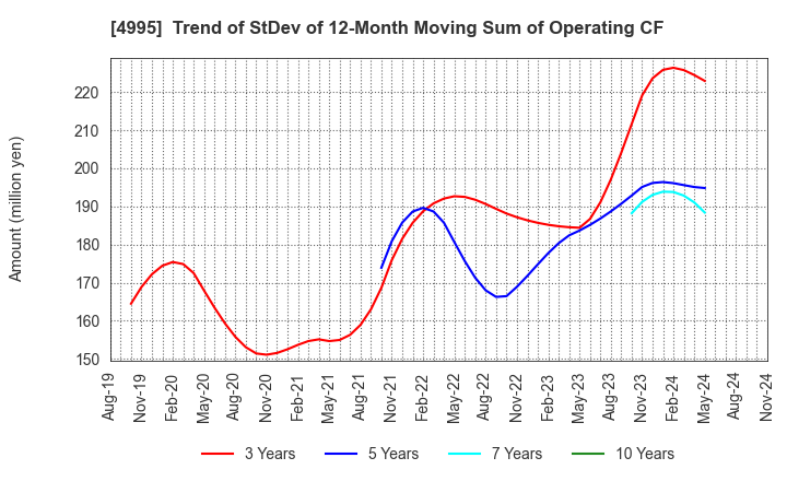 4995 SANKEI CHEMICAL CO.,LTD.: Trend of StDev of 12-Month Moving Sum of Operating CF