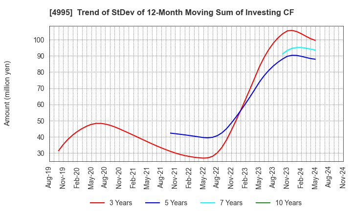 4995 SANKEI CHEMICAL CO.,LTD.: Trend of StDev of 12-Month Moving Sum of Investing CF