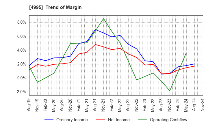 4995 SANKEI CHEMICAL CO.,LTD.: Trend of Margin