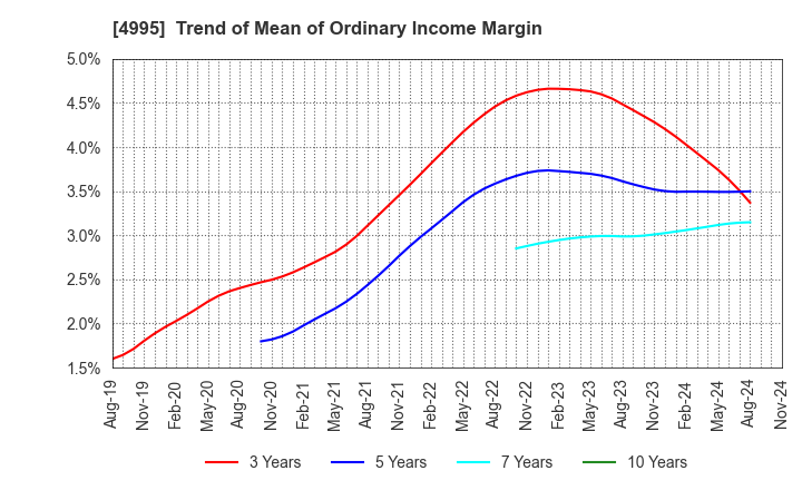 4995 SANKEI CHEMICAL CO.,LTD.: Trend of Mean of Ordinary Income Margin