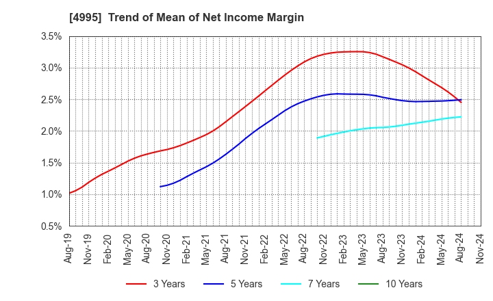 4995 SANKEI CHEMICAL CO.,LTD.: Trend of Mean of Net Income Margin