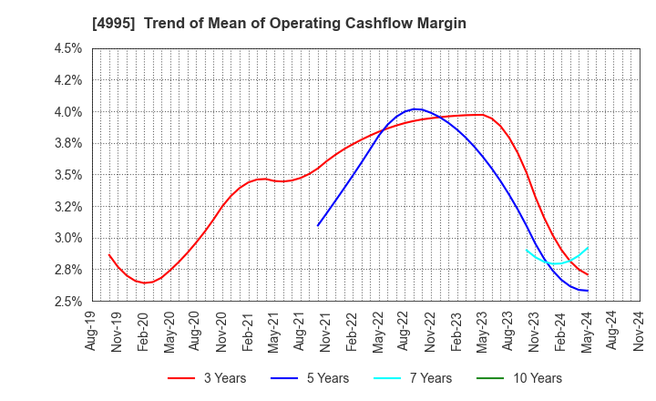 4995 SANKEI CHEMICAL CO.,LTD.: Trend of Mean of Operating Cashflow Margin