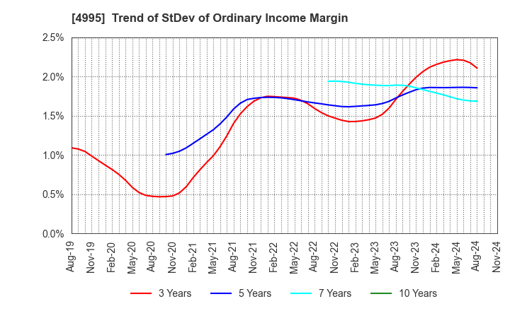 4995 SANKEI CHEMICAL CO.,LTD.: Trend of StDev of Ordinary Income Margin