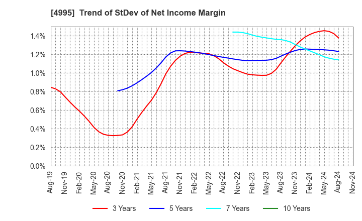 4995 SANKEI CHEMICAL CO.,LTD.: Trend of StDev of Net Income Margin