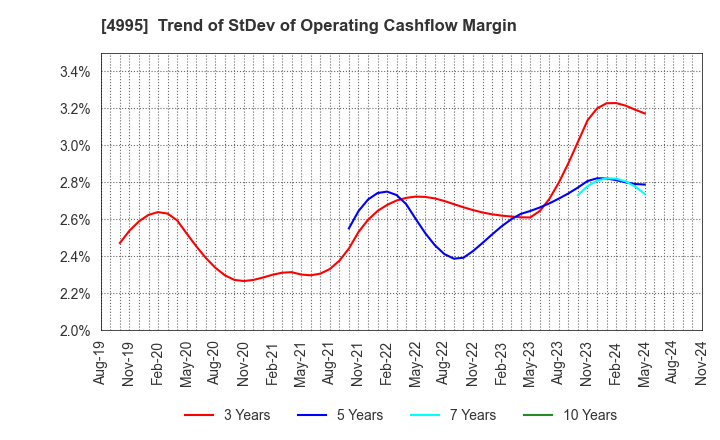 4995 SANKEI CHEMICAL CO.,LTD.: Trend of StDev of Operating Cashflow Margin