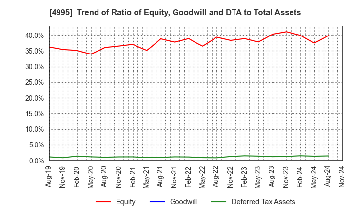 4995 SANKEI CHEMICAL CO.,LTD.: Trend of Ratio of Equity, Goodwill and DTA to Total Assets