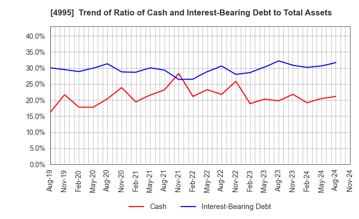 4995 SANKEI CHEMICAL CO.,LTD.: Trend of Ratio of Cash and Interest-Bearing Debt to Total Assets