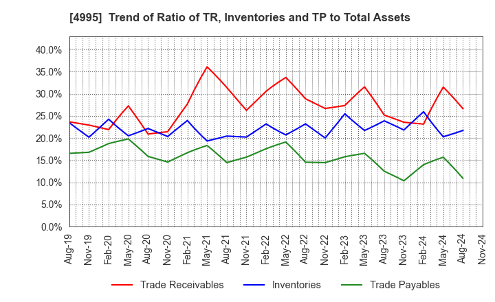 4995 SANKEI CHEMICAL CO.,LTD.: Trend of Ratio of TR, Inventories and TP to Total Assets