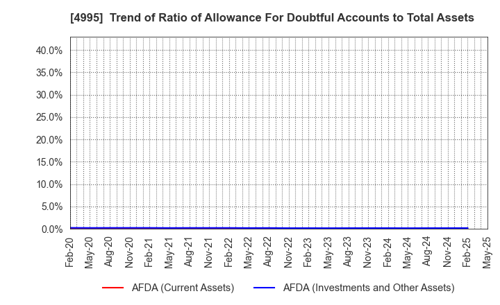 4995 SANKEI CHEMICAL CO.,LTD.: Trend of Ratio of Allowance For Doubtful Accounts to Total Assets