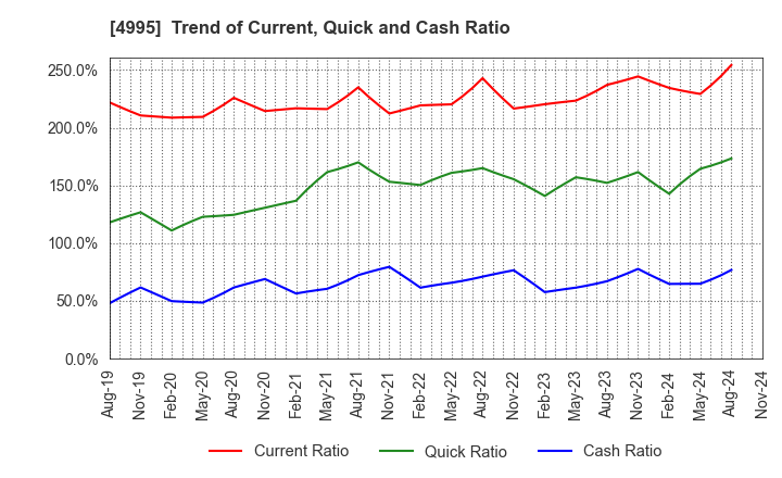 4995 SANKEI CHEMICAL CO.,LTD.: Trend of Current, Quick and Cash Ratio