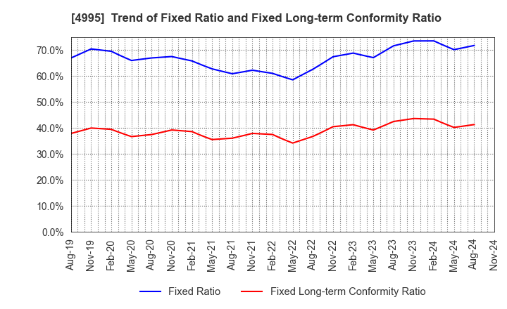 4995 SANKEI CHEMICAL CO.,LTD.: Trend of Fixed Ratio and Fixed Long-term Conformity Ratio