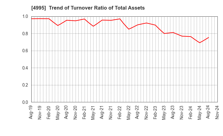 4995 SANKEI CHEMICAL CO.,LTD.: Trend of Turnover Ratio of Total Assets