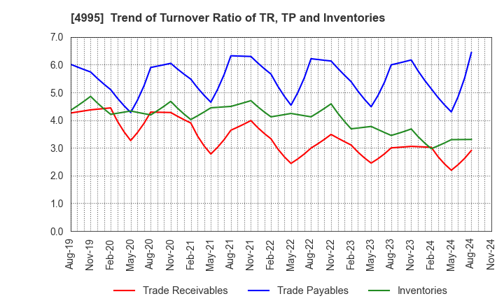 4995 SANKEI CHEMICAL CO.,LTD.: Trend of Turnover Ratio of TR, TP and Inventories