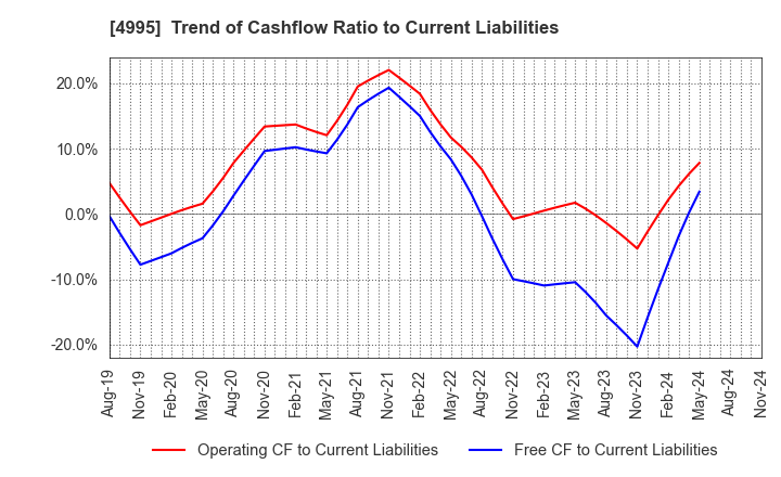 4995 SANKEI CHEMICAL CO.,LTD.: Trend of Cashflow Ratio to Current Liabilities