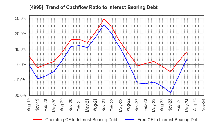 4995 SANKEI CHEMICAL CO.,LTD.: Trend of Cashflow Ratio to Interest-Bearing Debt