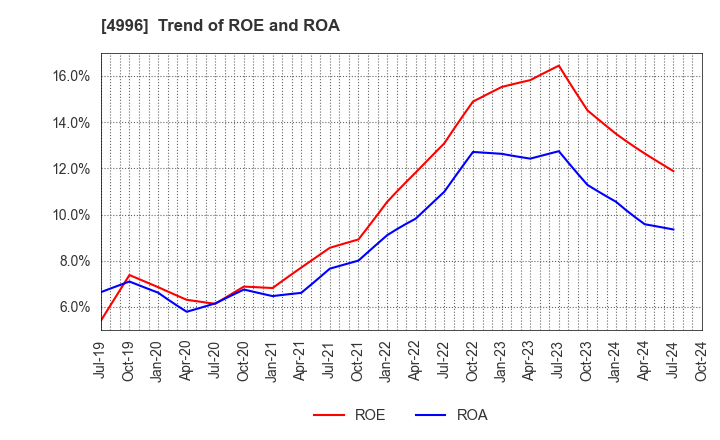 4996 KUMIAI CHEMICAL INDUSTRY CO.,LTD.: Trend of ROE and ROA