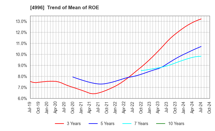 4996 KUMIAI CHEMICAL INDUSTRY CO.,LTD.: Trend of Mean of ROE