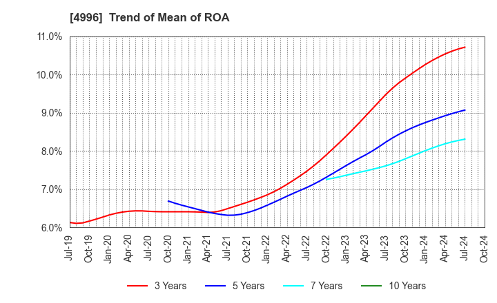 4996 KUMIAI CHEMICAL INDUSTRY CO.,LTD.: Trend of Mean of ROA