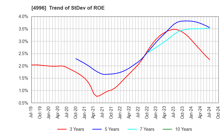 4996 KUMIAI CHEMICAL INDUSTRY CO.,LTD.: Trend of StDev of ROE