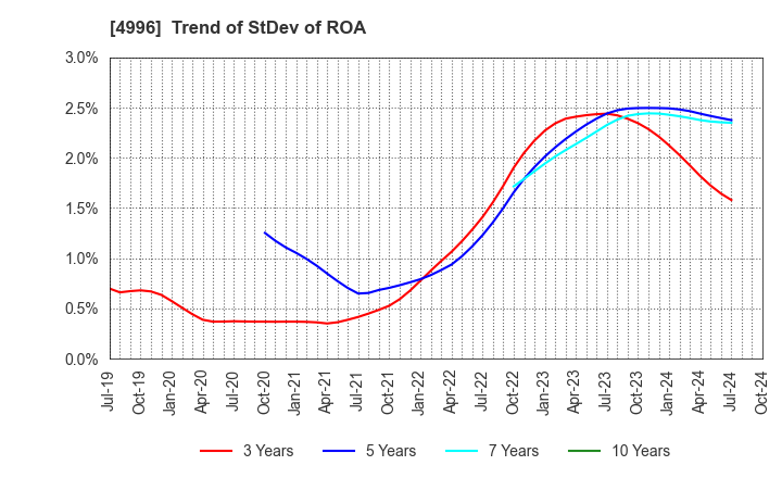 4996 KUMIAI CHEMICAL INDUSTRY CO.,LTD.: Trend of StDev of ROA