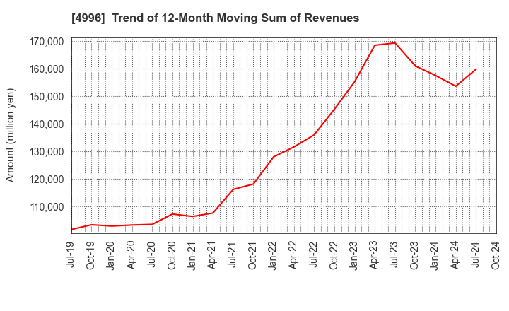 4996 KUMIAI CHEMICAL INDUSTRY CO.,LTD.: Trend of 12-Month Moving Sum of Revenues