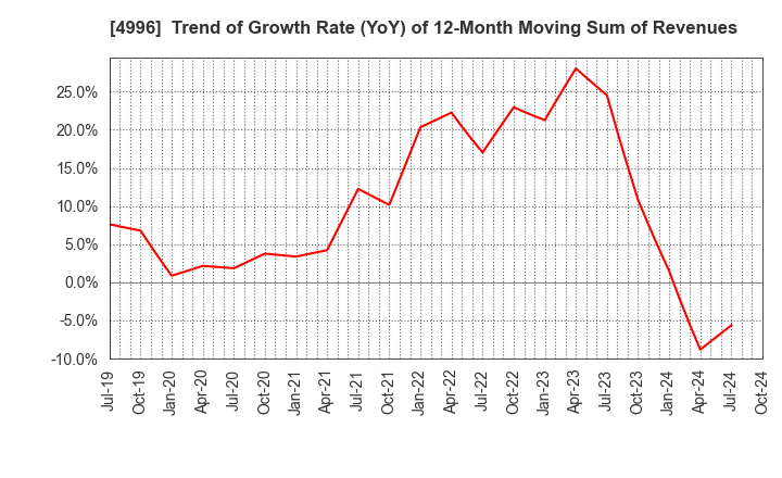 4996 KUMIAI CHEMICAL INDUSTRY CO.,LTD.: Trend of Growth Rate (YoY) of 12-Month Moving Sum of Revenues