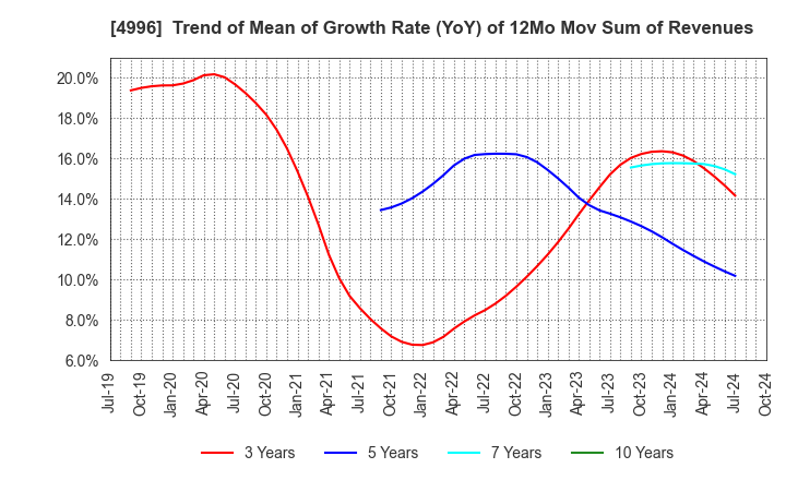 4996 KUMIAI CHEMICAL INDUSTRY CO.,LTD.: Trend of Mean of Growth Rate (YoY) of 12Mo Mov Sum of Revenues