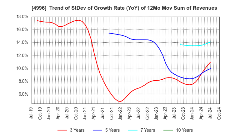 4996 KUMIAI CHEMICAL INDUSTRY CO.,LTD.: Trend of StDev of Growth Rate (YoY) of 12Mo Mov Sum of Revenues