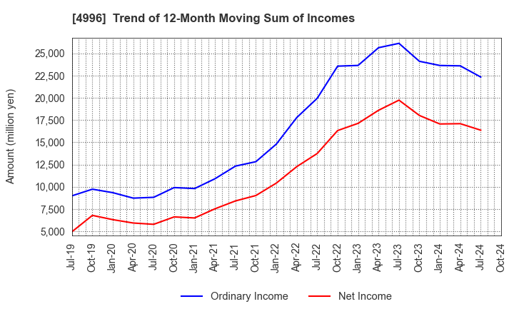 4996 KUMIAI CHEMICAL INDUSTRY CO.,LTD.: Trend of 12-Month Moving Sum of Incomes