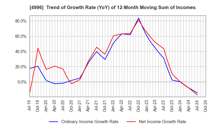 4996 KUMIAI CHEMICAL INDUSTRY CO.,LTD.: Trend of Growth Rate (YoY) of 12-Month Moving Sum of Incomes