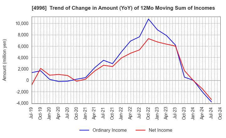 4996 KUMIAI CHEMICAL INDUSTRY CO.,LTD.: Trend of Change in Amount (YoY) of 12Mo Moving Sum of Incomes