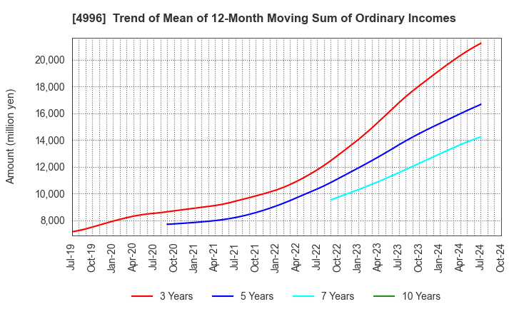 4996 KUMIAI CHEMICAL INDUSTRY CO.,LTD.: Trend of Mean of 12-Month Moving Sum of Ordinary Incomes