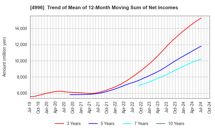 4996 KUMIAI CHEMICAL INDUSTRY CO.,LTD.: Trend of Mean of 12-Month Moving Sum of Net Incomes