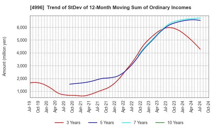 4996 KUMIAI CHEMICAL INDUSTRY CO.,LTD.: Trend of StDev of 12-Month Moving Sum of Ordinary Incomes