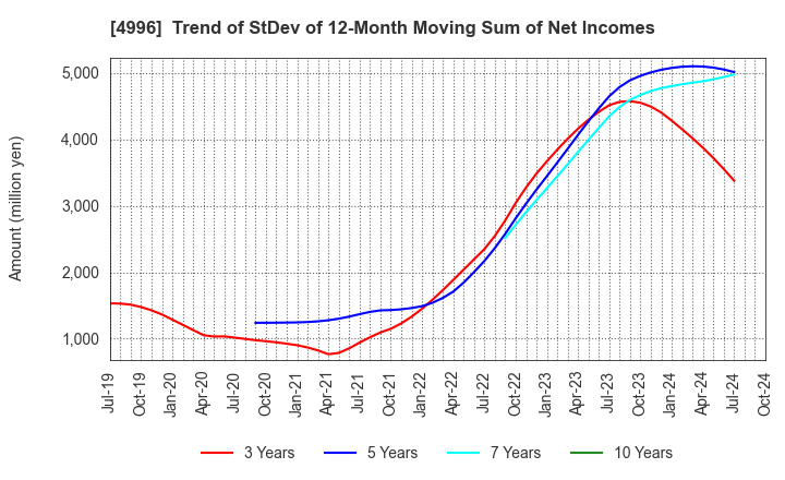 4996 KUMIAI CHEMICAL INDUSTRY CO.,LTD.: Trend of StDev of 12-Month Moving Sum of Net Incomes