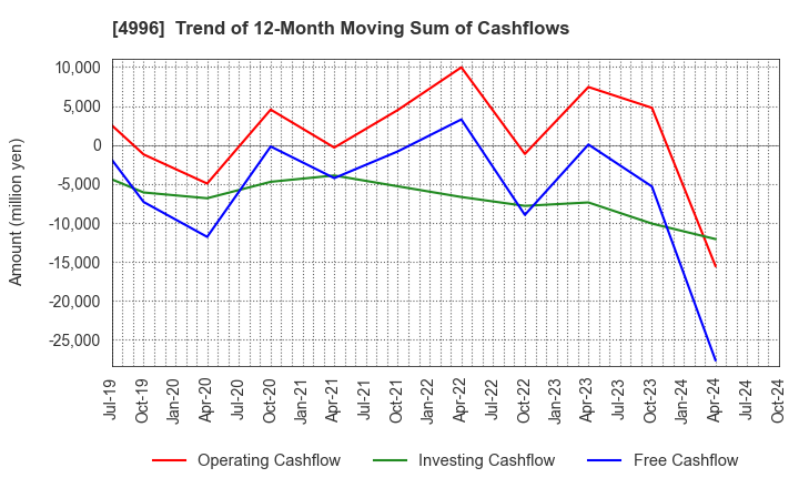 4996 KUMIAI CHEMICAL INDUSTRY CO.,LTD.: Trend of 12-Month Moving Sum of Cashflows