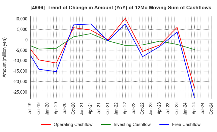 4996 KUMIAI CHEMICAL INDUSTRY CO.,LTD.: Trend of Change in Amount (YoY) of 12Mo Moving Sum of Cashflows