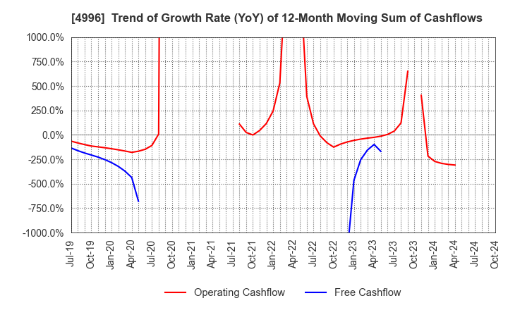 4996 KUMIAI CHEMICAL INDUSTRY CO.,LTD.: Trend of Growth Rate (YoY) of 12-Month Moving Sum of Cashflows