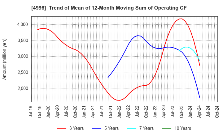 4996 KUMIAI CHEMICAL INDUSTRY CO.,LTD.: Trend of Mean of 12-Month Moving Sum of Operating CF