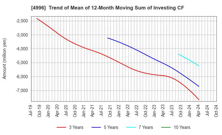 4996 KUMIAI CHEMICAL INDUSTRY CO.,LTD.: Trend of Mean of 12-Month Moving Sum of Investing CF